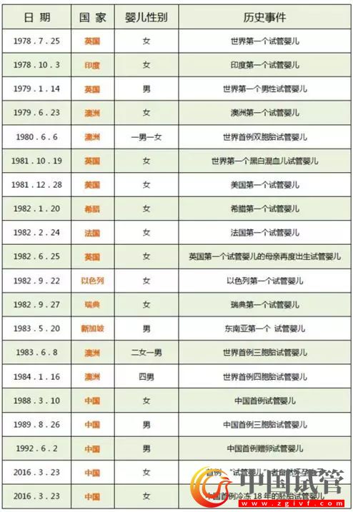 一組數(shù)據(jù)展示中國(guó)試管嬰兒30年的發(fā)展歷程！ (圖1)