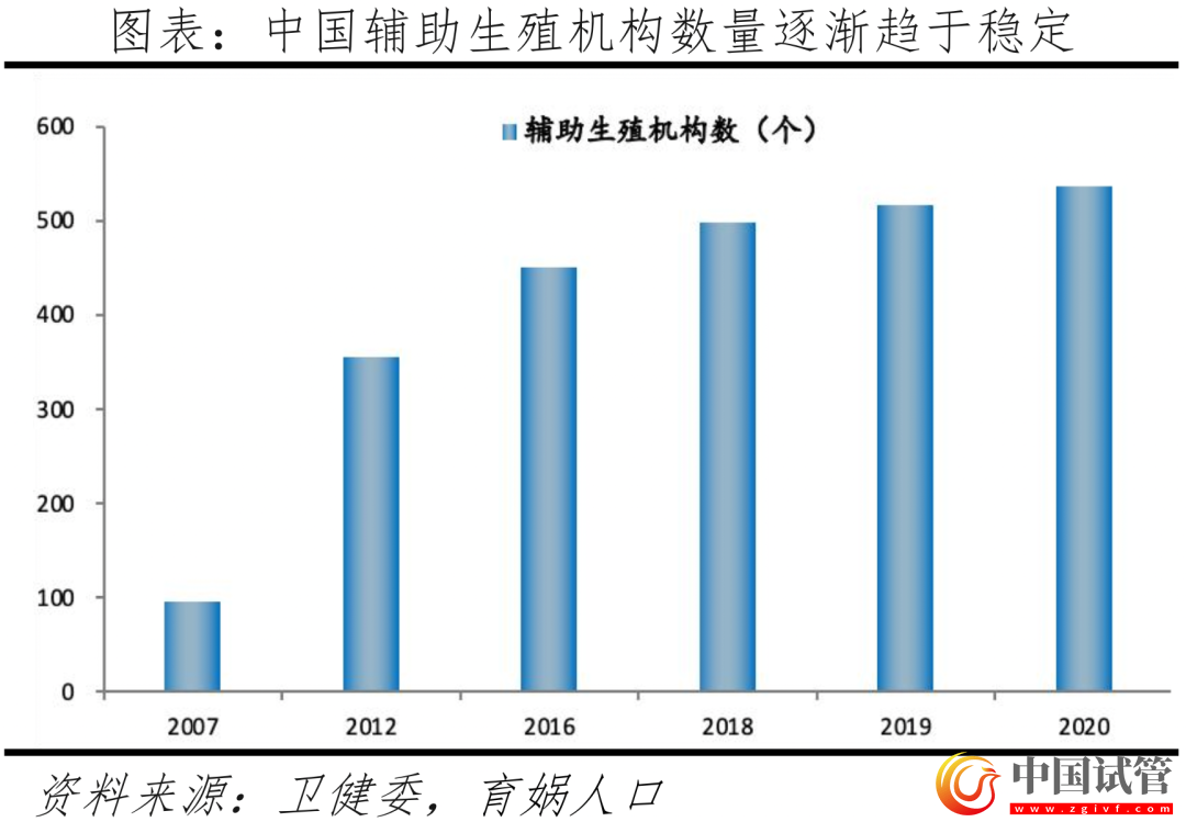 中國(guó)輔助生殖研究報(bào)告2023(圖9) 中國(guó)輔助生殖研究報(bào)告2023(圖9)