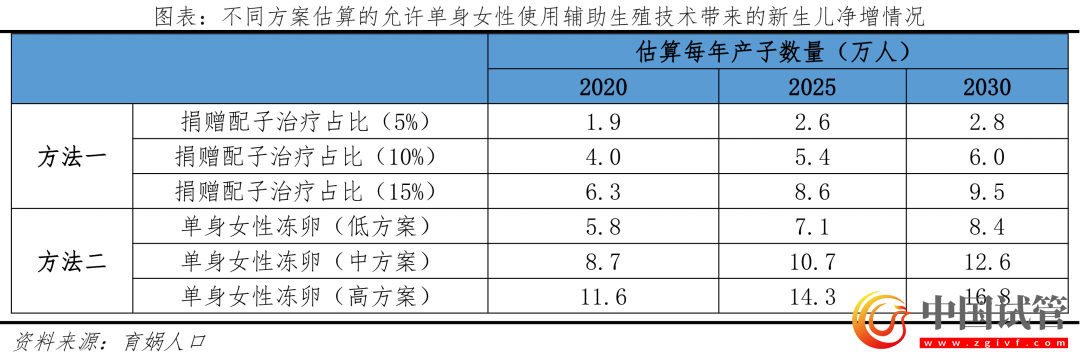 中國(guó)輔助生殖研究報(bào)告2023(圖23) 中國(guó)輔助生殖研究報(bào)告2023(圖23)