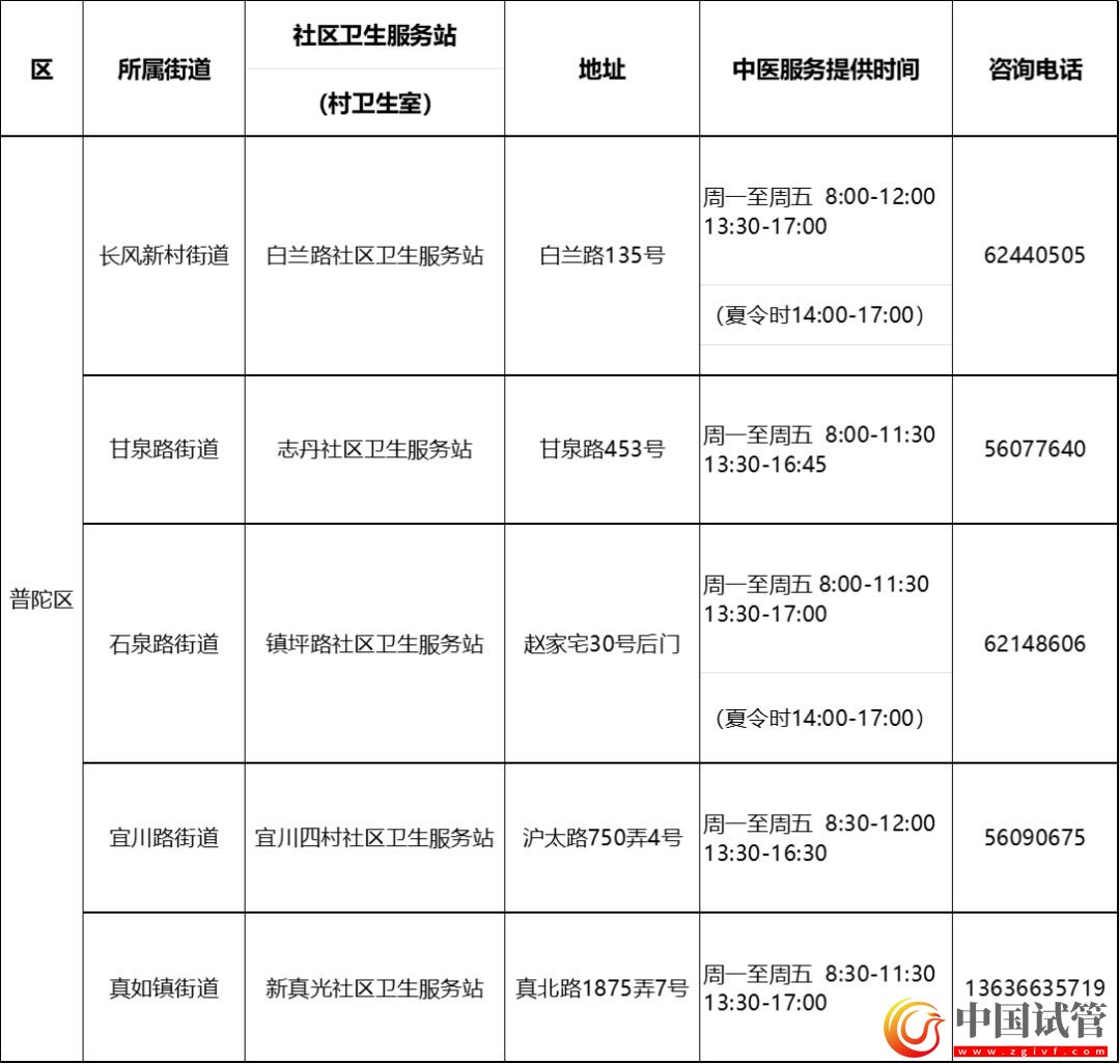 滬第二批中醫(yī)藥特色示范社區(qū)衛(wèi)生服務(wù)站（村衛(wèi)生室）建成(圖8)