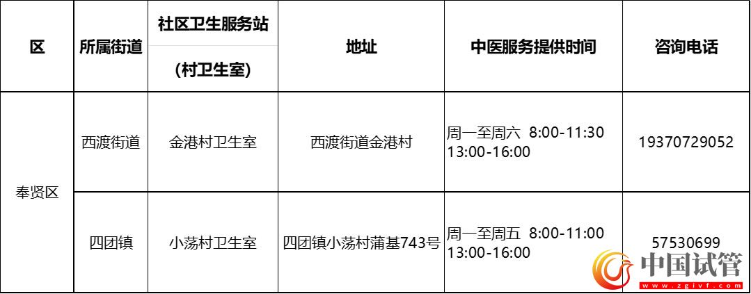 滬第二批中醫(yī)藥特色示范社區(qū)衛(wèi)生服務(wù)站（村衛(wèi)生室）建成(圖18)