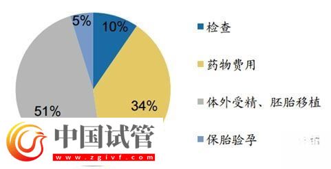 國(guó)內(nèi)試管嬰兒的費(fèi)用不高，一般是在3-5萬(wàn)元之間嗎？(圖1)