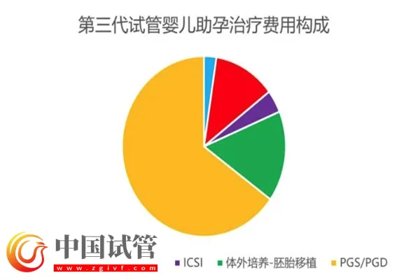 廣西三代試管助孕生孩子費(fèi)用清單公布：最低九萬起(圖3)