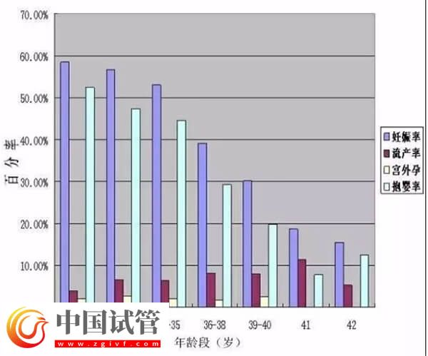 試管嬰兒超過(guò)多少歲不建議做(圖1)