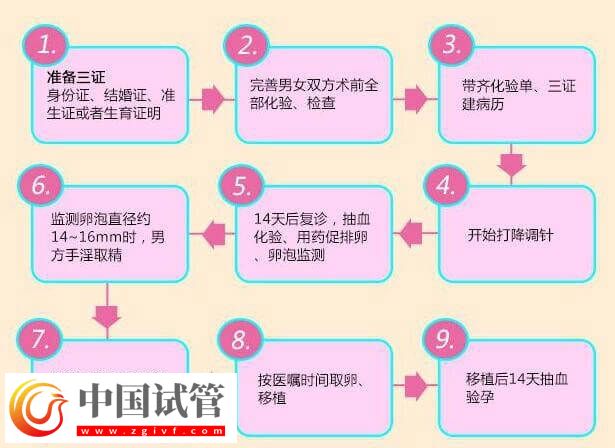 北醫(yī)三院三代試管嬰兒怎么做(圖3) 北醫(yī)三院三代試管嬰兒怎么做(圖3)